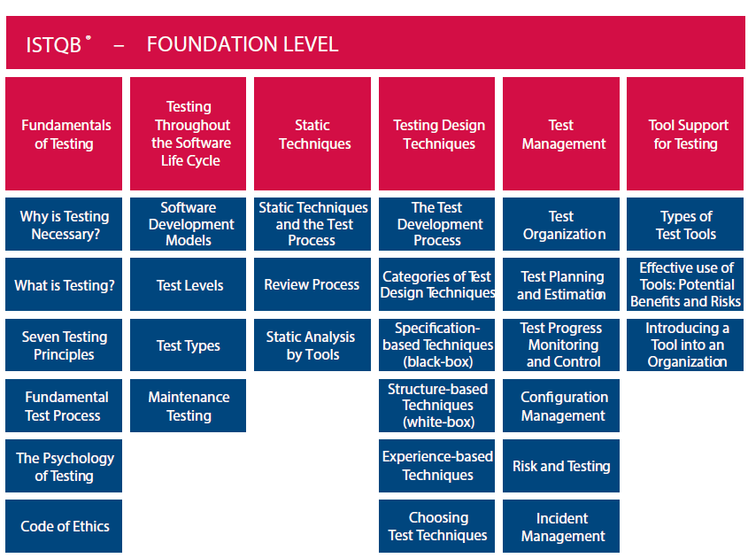 ISTQB Foundation level exam